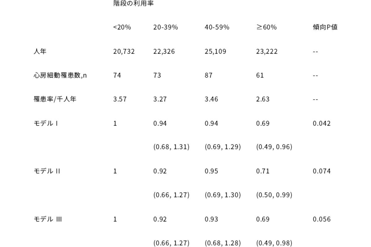 階段の利用率レベル別による心房細動罹患リスクとの関係