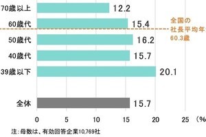 DXに取り組んでいるのは社長年齢が39歳以下の企業が最多