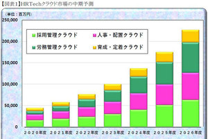 HRテッククラウド市場、31.5%で成長を続け4年後には2270億円に