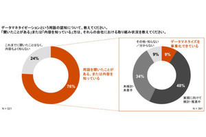 PwC、データマネタイゼーションの実態調査 - データ価値の評価に課題