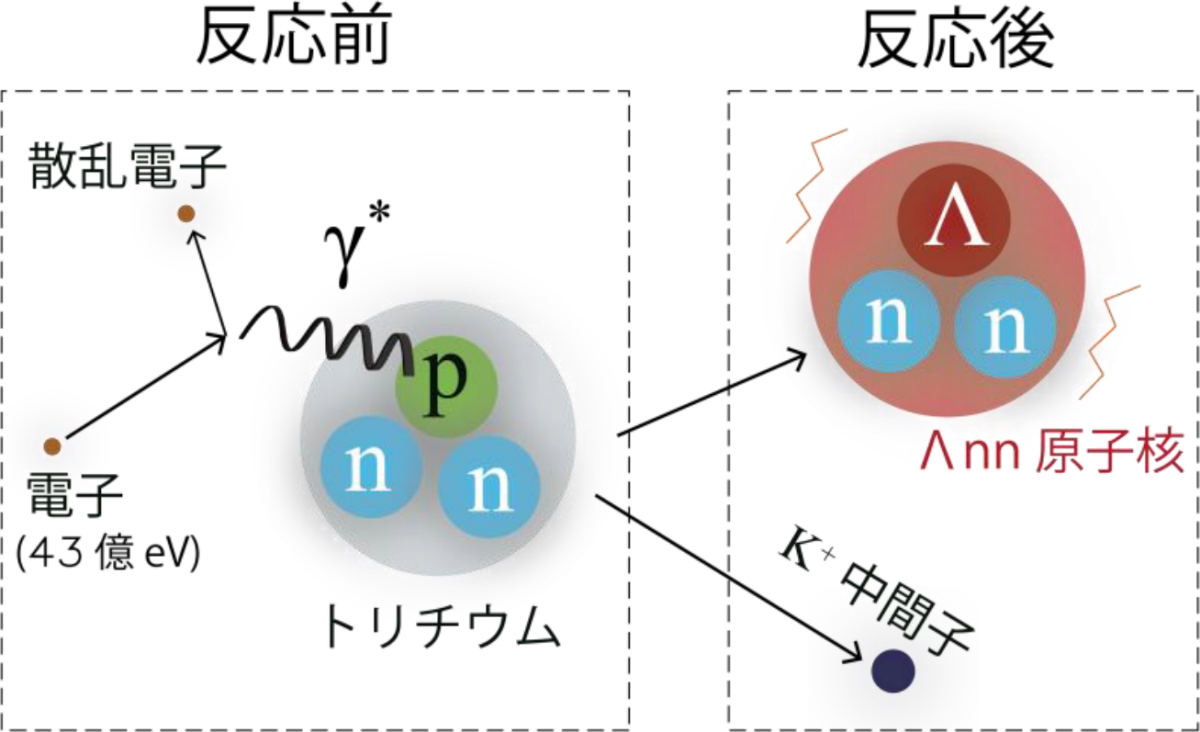 ラムダ粒子