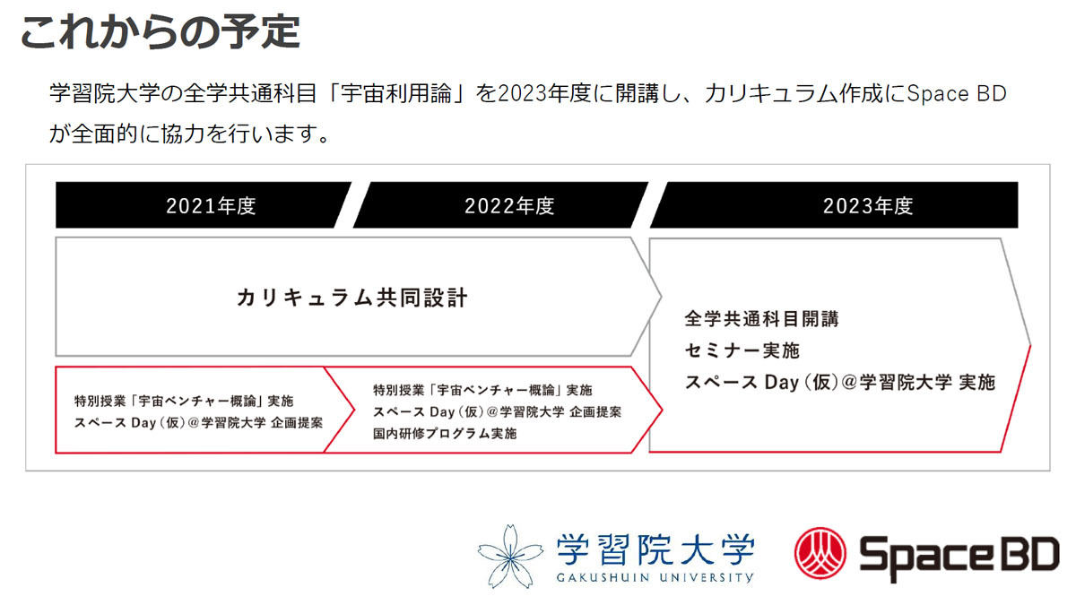 今回の産学連携協定の2023年度までのスケジュール