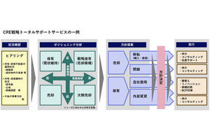 NECファシリティーズ、製造業の事業用不動産活用をサポート