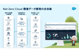 セールスフォース、企業のCO2排出量を予測する「Net Zero Cloud」国内提供開始