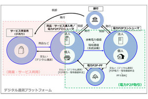 デジタル通貨で店舗決済をする実証実験 ‐ ディーカレットDCP