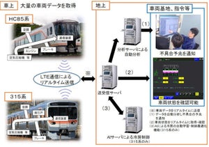 JR東海、新型車両に車両状態の遠隔確認やAIによる空調制御も行う新システム