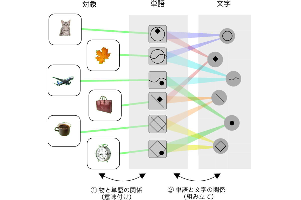 サルによる言語理解