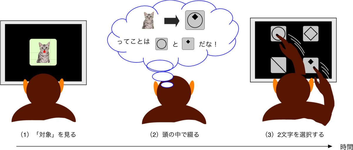 サルによる言語理解