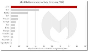 2月ランサムウェア監視レポート公開、LockBit 2.0が猛威振るう