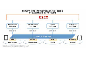 NTTドコモら、5Gのネットワークスライシングの自動運用技術を実証