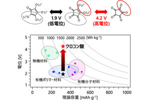 4Vで動作するレアメタルフリーな有機リチウムイオン電池、東北大が動作実証に成功