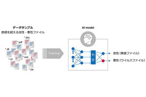 IIJ、メールセキュリティにディープランニング用いたアンチウイルスエンジン