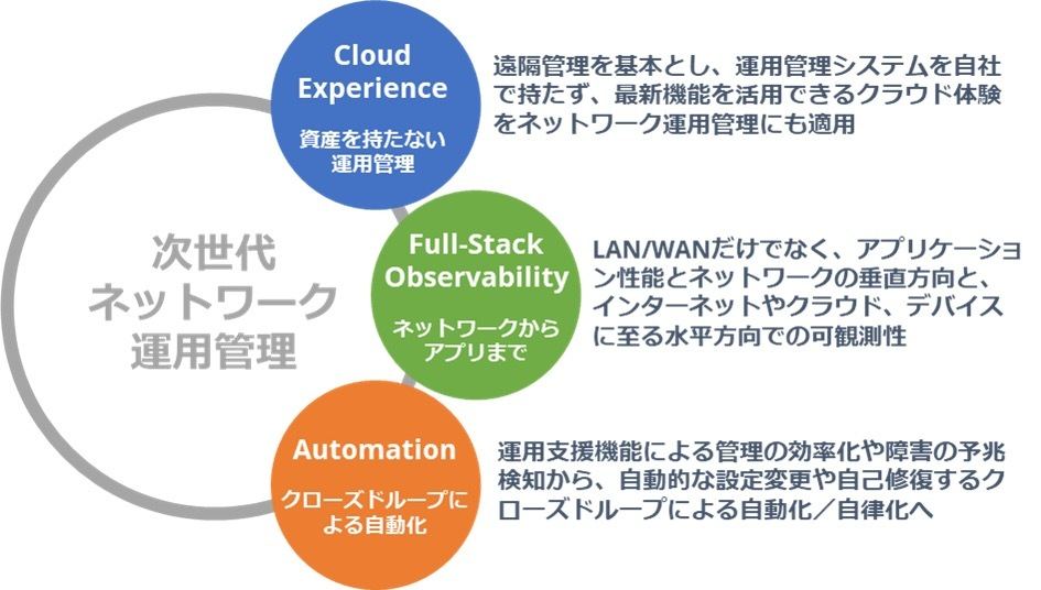 次世代ネットワーク運用管理の構成要素