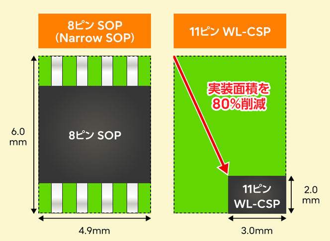 SOPとWL-CSP実装面積比較