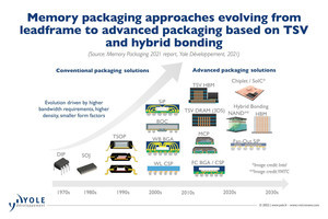 メモリ向けパッケージ市場は2026年に198億ドル規模に、Yole予測
