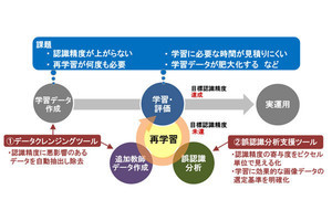 日立系、AIのブラックボックス問題を解決するツールの対象モデルを拡充