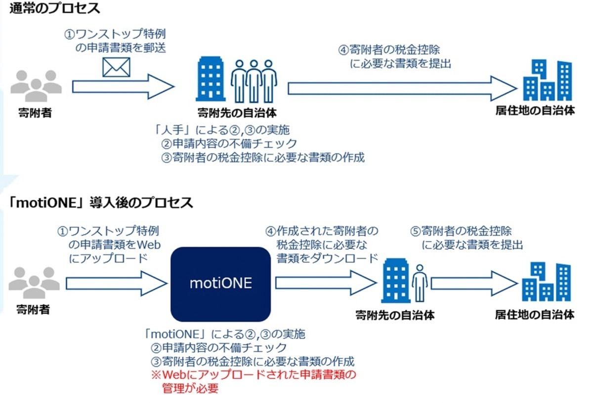 同システム導入前後のプロセス
