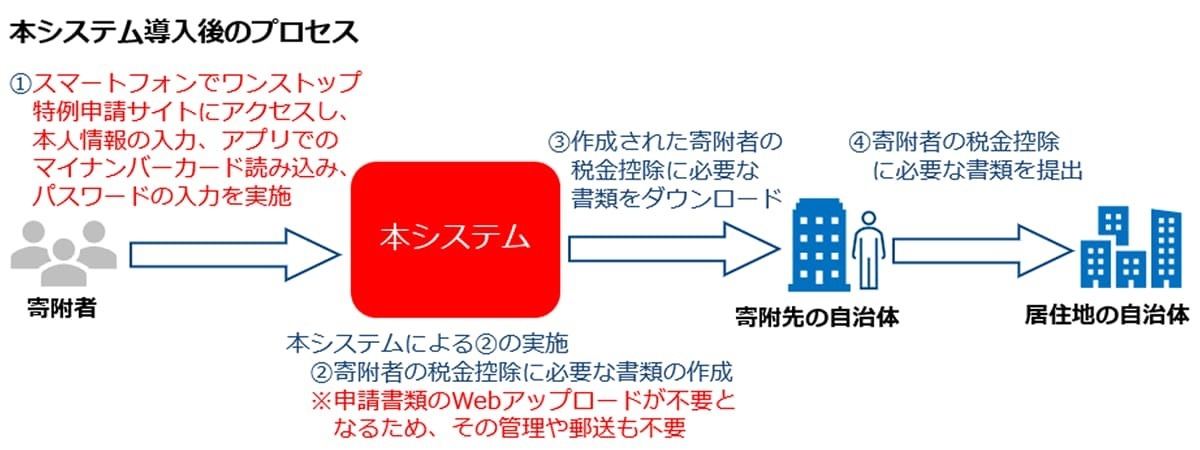 同システム導入後のプロセス