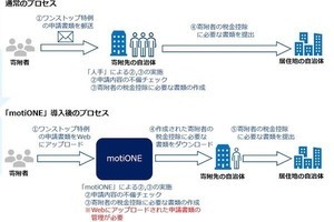 シフトプラス×NTT Com、ふるさと納税者と自治体の負担を軽減するシステム