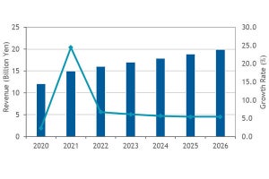 産業用ネットワーク機器市場、COVID-19感染拡大前を上回る24.5％の成長