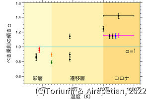 太陽や太陽型星の超高温ガスのメカニズムの共通点、JAXAが発見