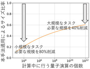 実用化に必要な誤り耐性量子コンピュータの規模を小さくする技術 - NTTら