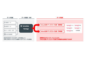 Teradata VantageとYahoo!広告が連携、パーソナライズした広告配信が可能に