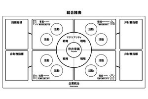 電通、企業価値を4象限で捉える新しいフレームワークを無料公開