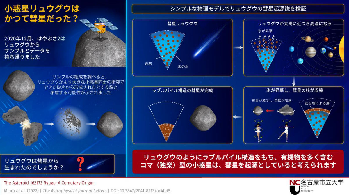 小惑星リュウグウ、彗星起源説