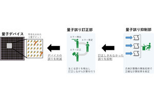 中規模量子コンピュータ向け「ハイブリッド量子誤り削減法」をNTTなどが提案