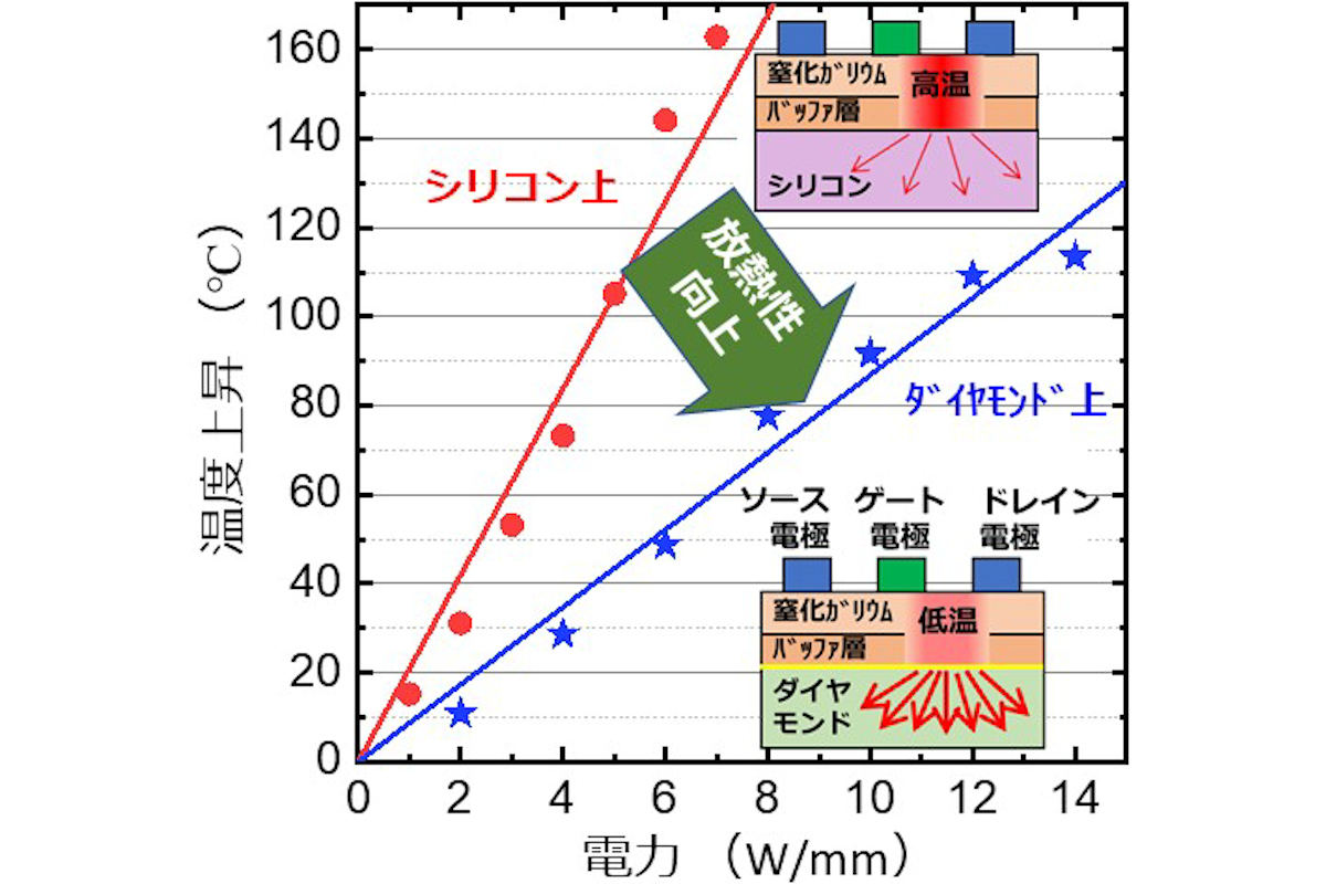 ダイヤモンド接合GaNトランジスタ