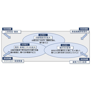 サッポロホールディングス、グループDX方針策定で650名規模のDX推進人財育成