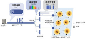 KDDI、1本の光ファイバーで576チャンネル分の無線信号を送信に成功