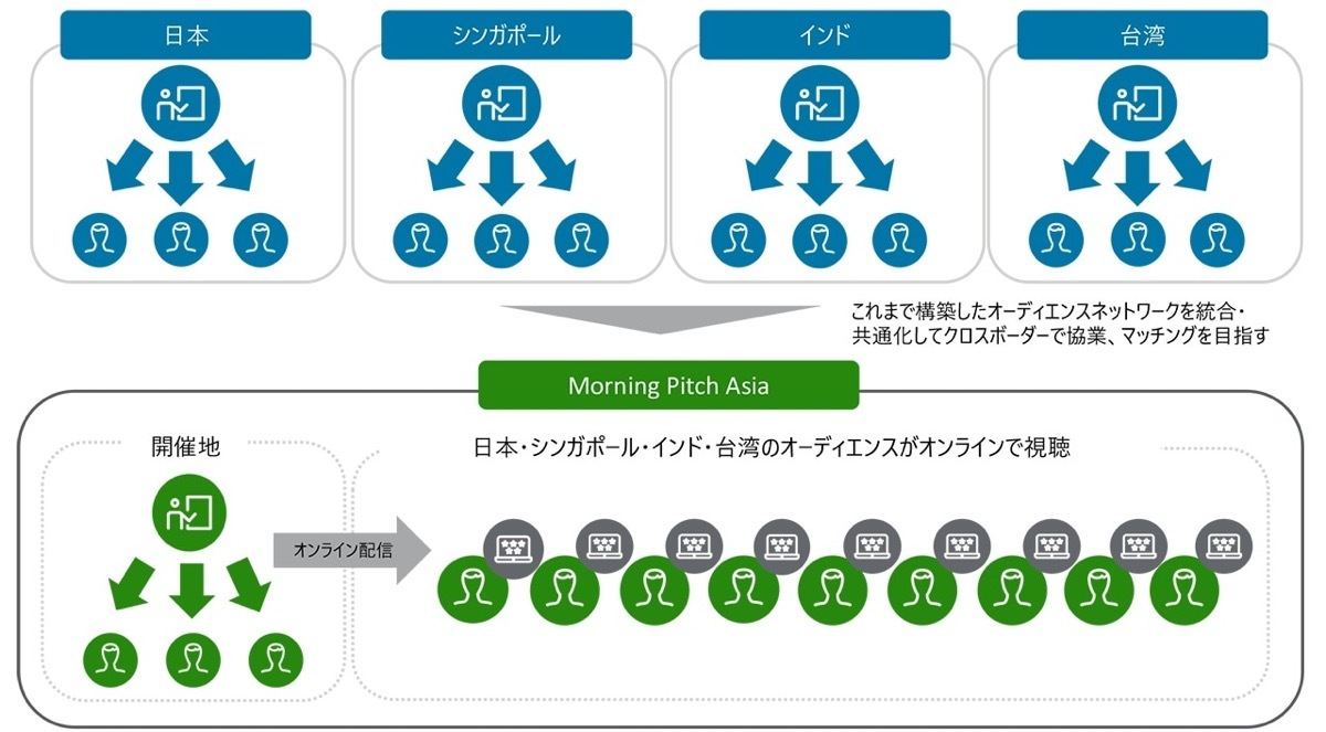 「Morning Pitch Asia」イメージ