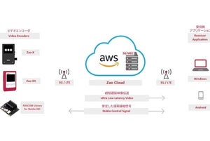 ソリトン、AWS Wavelengthを活用した映像サービス「Zao Cloud」を提供