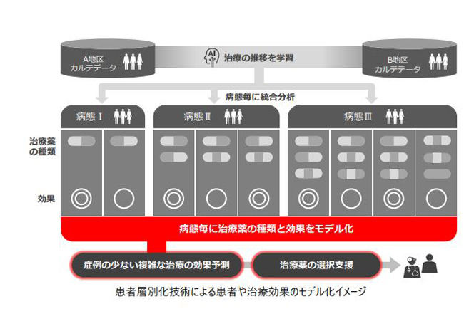 患者層別化技術による患者や治療効果のモデル化イメージ