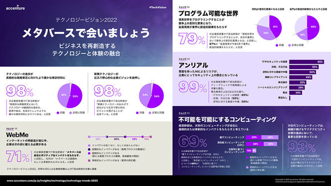 テクノロジートレンド2022
