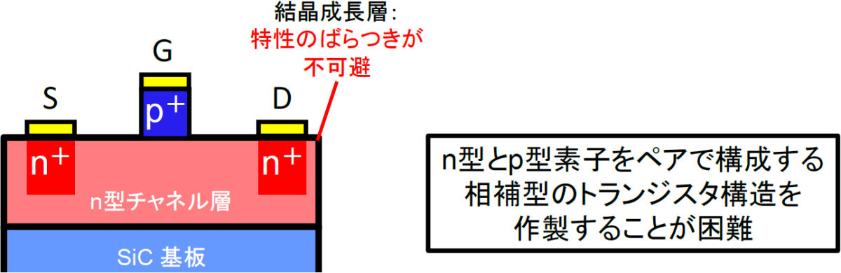 一般的な方法(結晶成長)により作製されたn型JFETの模式図