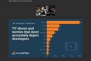 開発者が選ぶ『開発者を正確に描写している映画・TV番組』ランキング、第1位は？