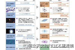 すばる望遠鏡の機能強化計画「すばる2」、2022年度より始動