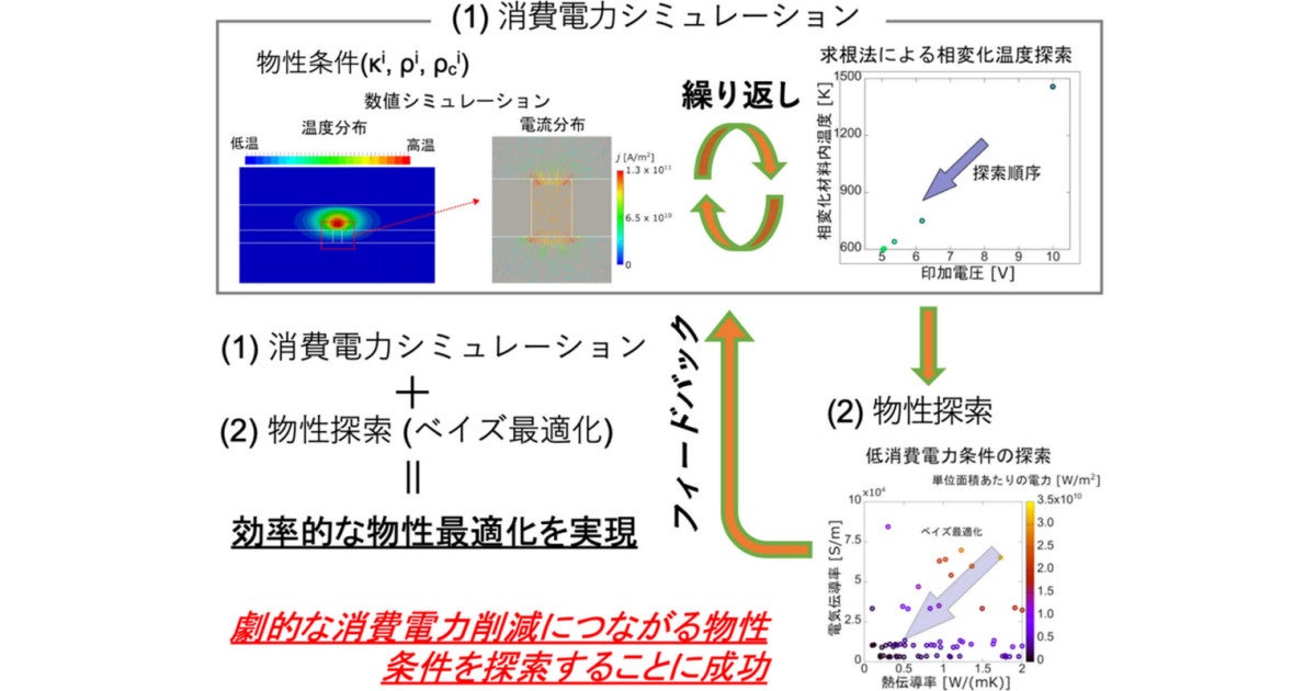 東北大、相変化メモリの消費電力を従来の1/100に低減できる開発指針を