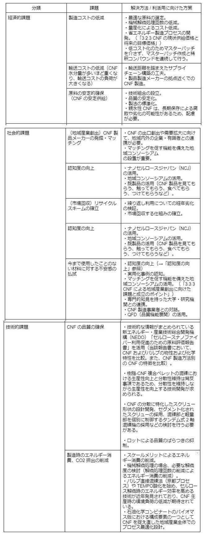 CNFの課題と解決方法