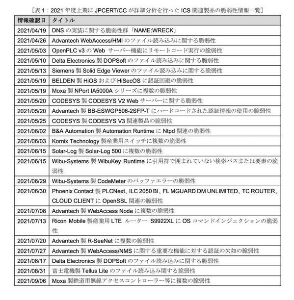 ：2021 年度上期に JPCERT/CC が詳細分析を行った ICS 関連製品の脆弱性情報一覧（引用:JPCERT/CC）