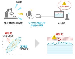 NTTテクノクロス、機械設備の「いつもと違う音」をAIが検知する新製品