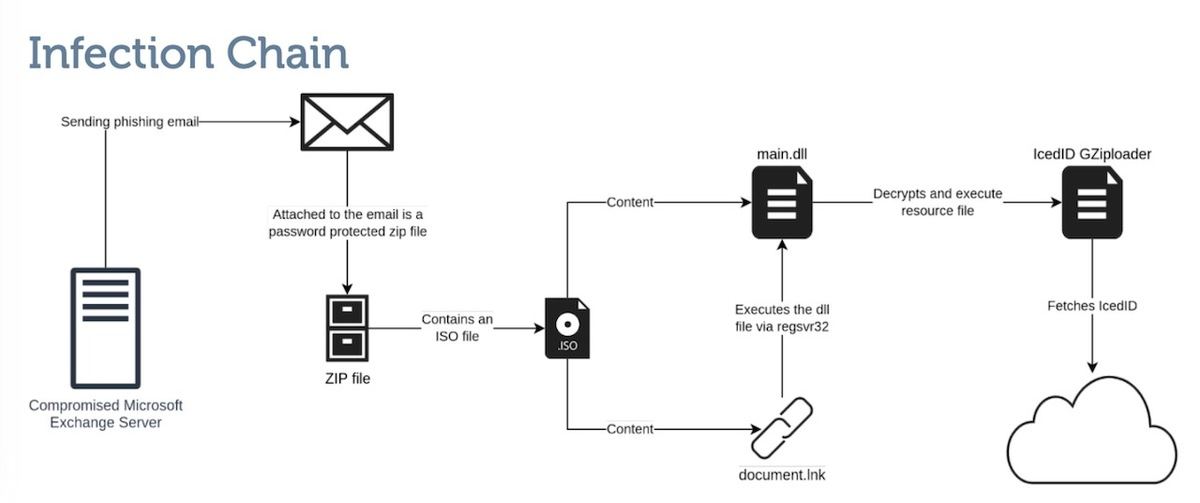 IcedIDの感染に至るまでのプロセス（引用:Intezer）