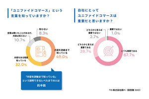 認知が広がる「ユニファイドコマース」、優先度の高い取り組みとは？