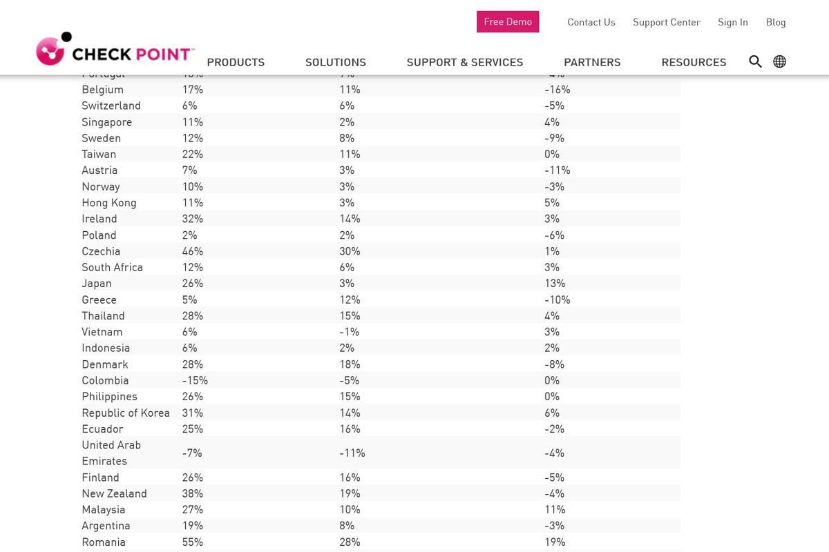 Resurgence of Increased Cyber Attacks on both Russia and Ukraine、a month into the war - Check Point Software