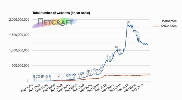 ホスト名ベースWebサイト数推移グラフ 1995年8月〜2022年3月 - 資料: インターネットサービス企業Netcraft提供