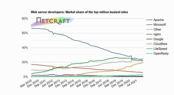 トップ100万ビジーサイトWebサーバシェア推移グラフ 2008年9月〜2022年3月 - 資料: インターネットサービス企業Netcraft提供