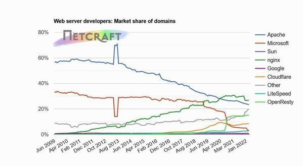 ドメイン別Webサーバシェア推移グラフ 2009年6月〜2022年3月 - 資料: インターネットサービス企業Netcraft提供